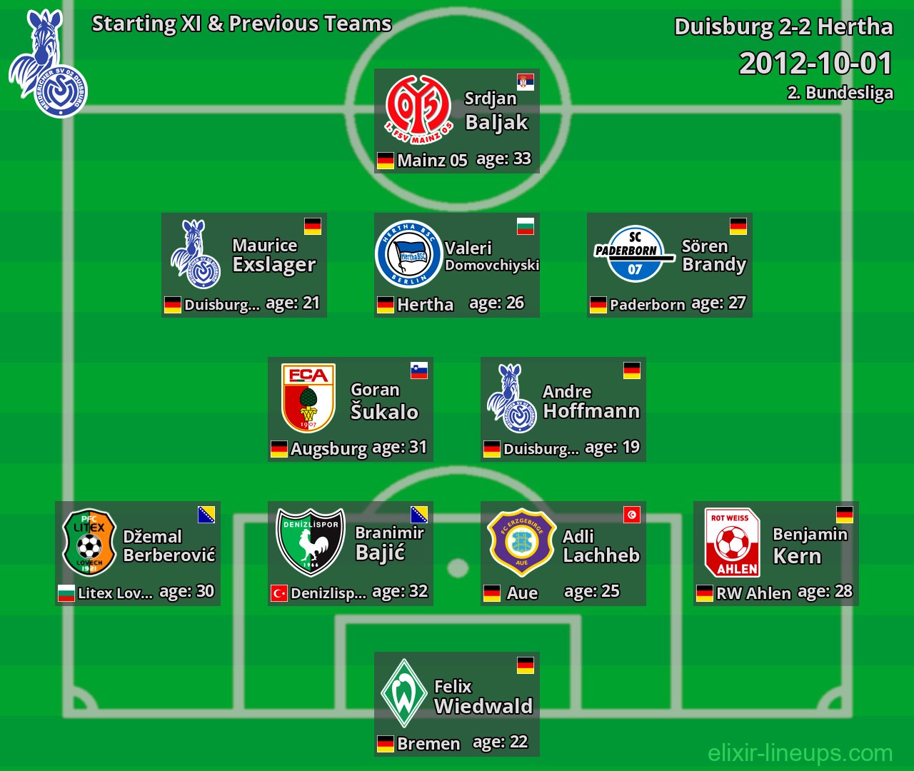 Duisburg Starting XI & Previous Teams 2012-10-01