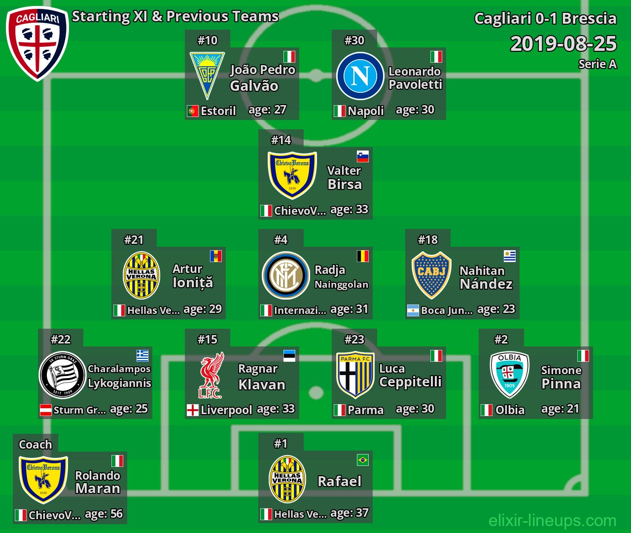 Cagliari Starting XI & Previous Teams 2019-08-25