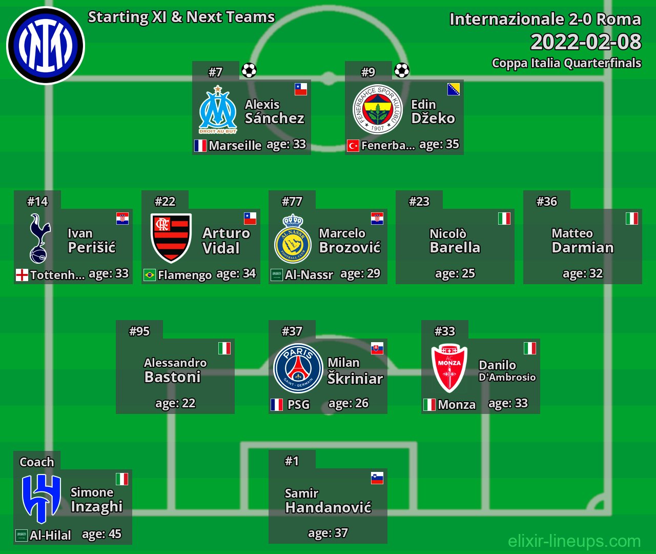 Internazionale Starting XI & Next Teams 2022-02-08