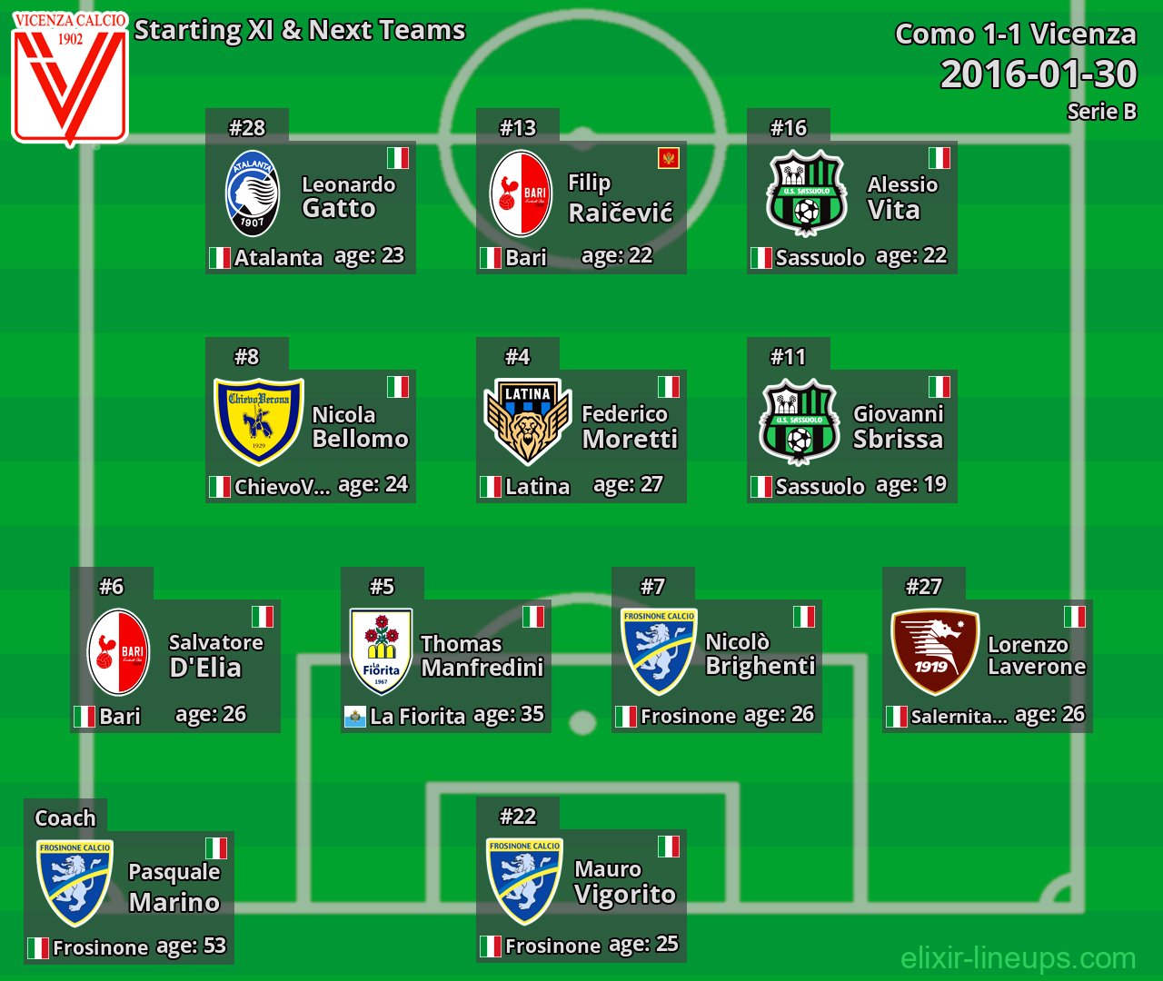Vicenza Starting XI & Next Teams 2016-01-30