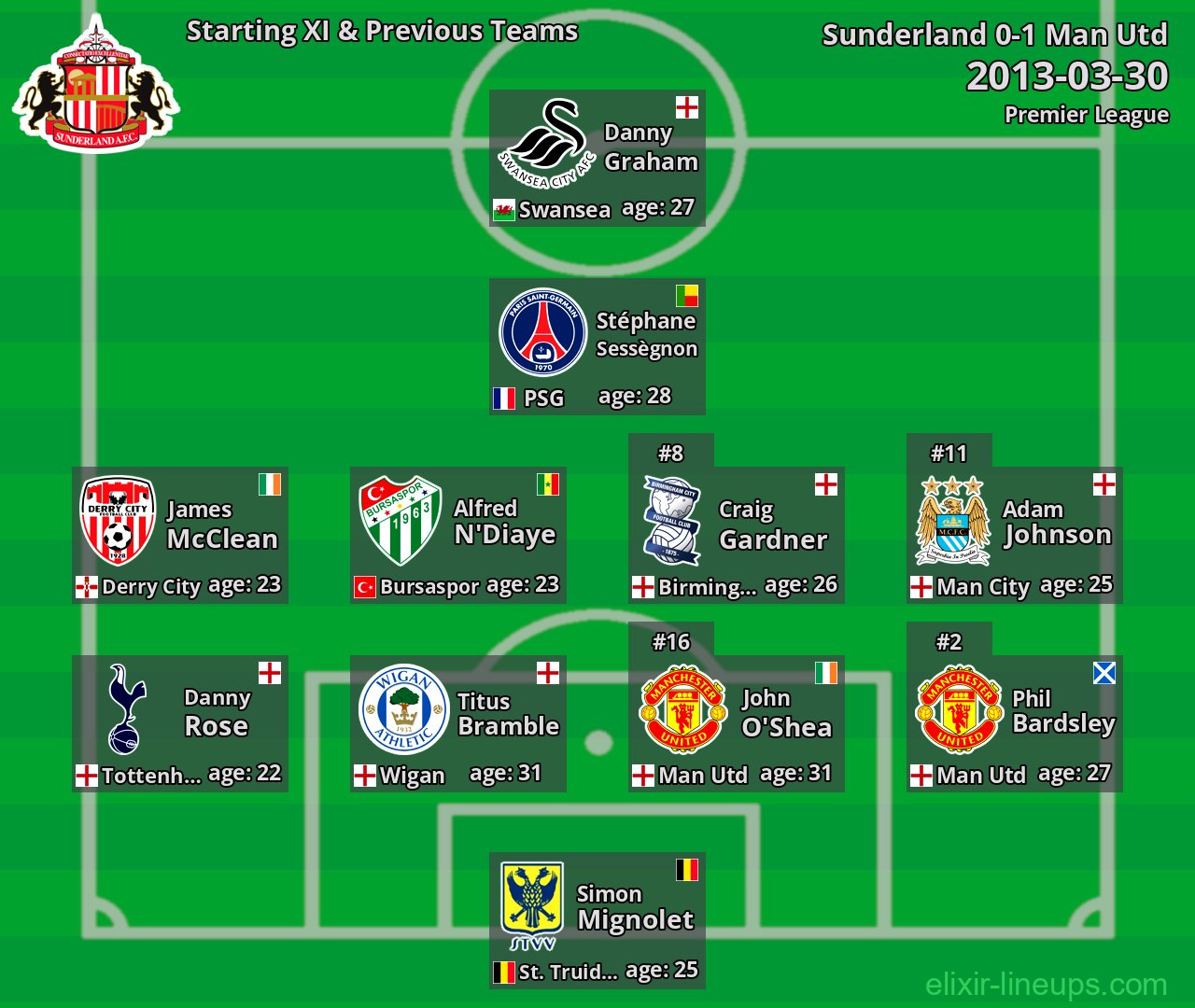 Sunderland Starting XI & Previous Teams 2013-03-30