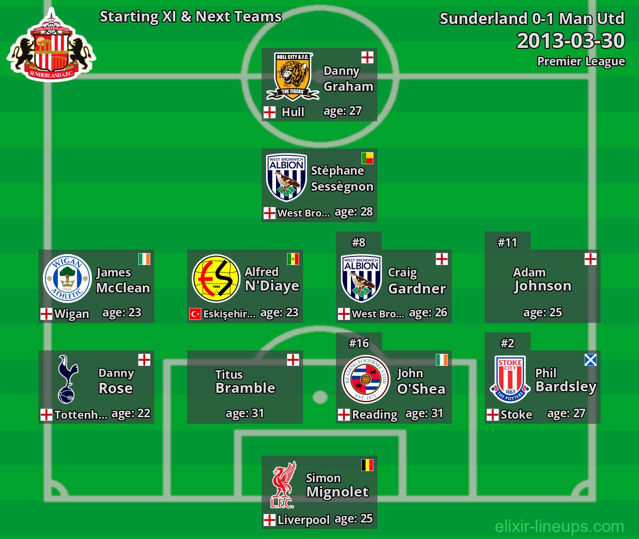Sunderland Starting XI & Next Teams 2013-03-30