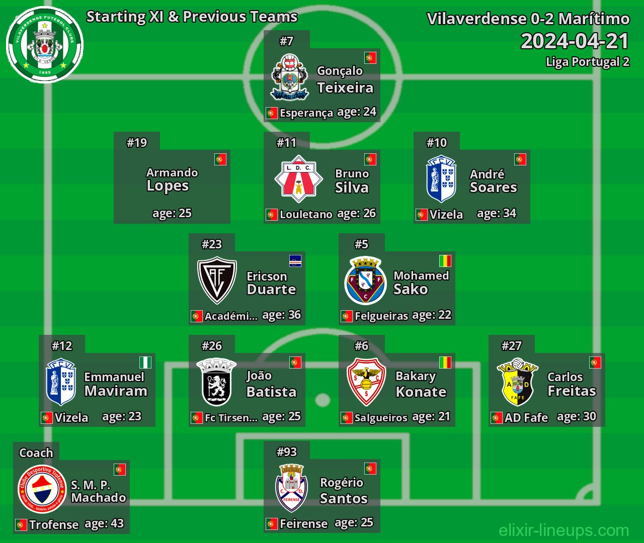 Vilaverdense Starting XI & Previous Teams 2024-04-21