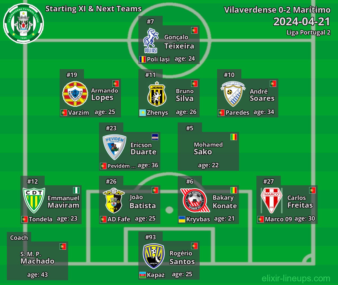 Vilaverdense Starting XI & Next Teams 2024-04-21