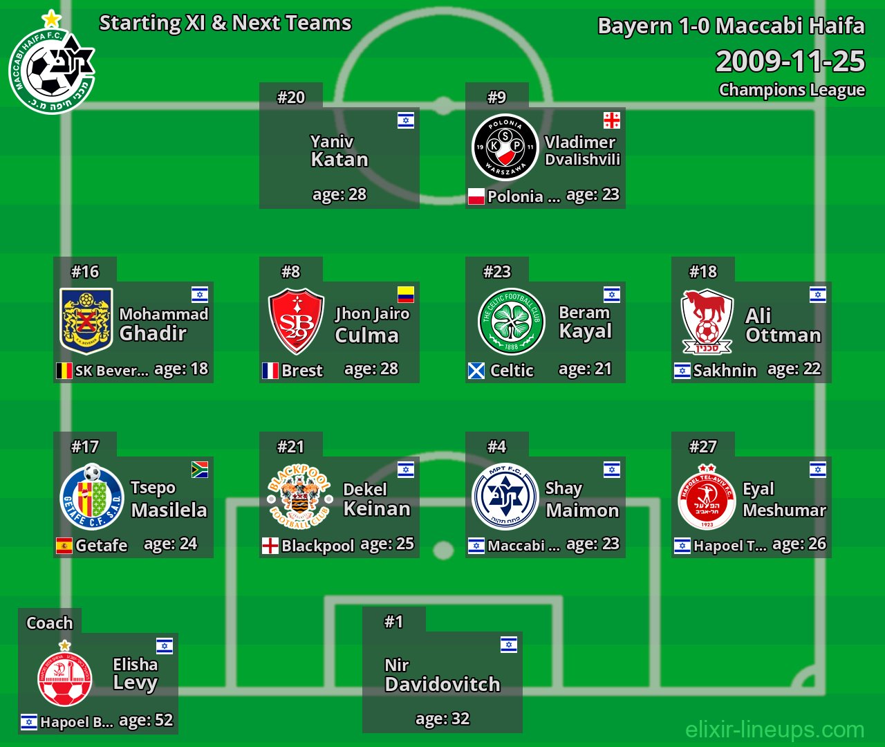 Maccabi Haifa Starting XI & Next Teams 2009-11-25
