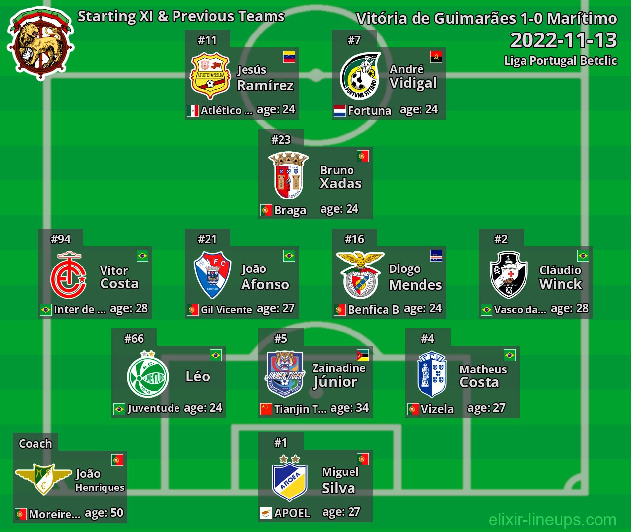 Marítimo Starting XI & Previous Teams 2022-11-13