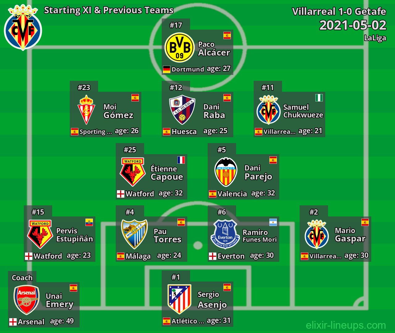 Villarreal Starting XI & Previous Teams 2021-05-02