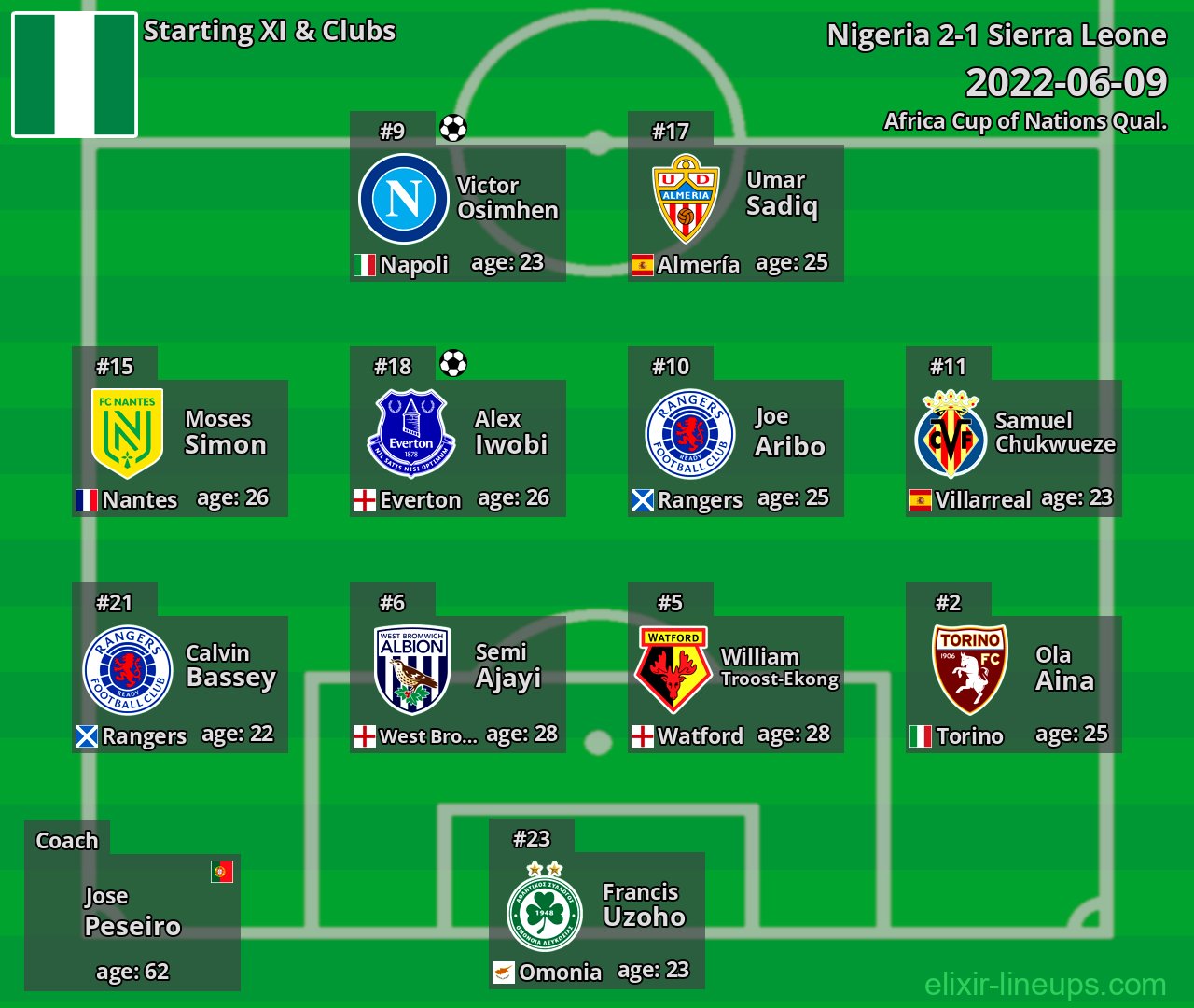 Nigeria Starting XI 2022-06-09