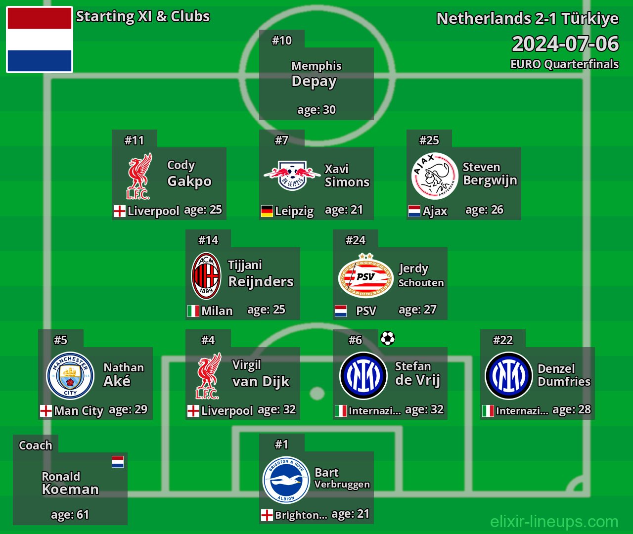 Netherlands Starting XI 2024-07-06
