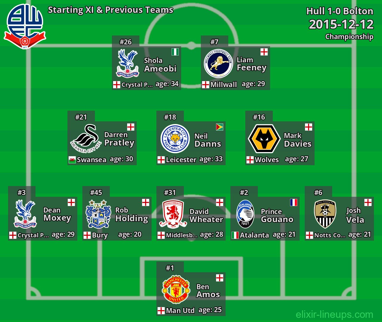 Bolton Starting XI & Previous Teams 2015-12-12