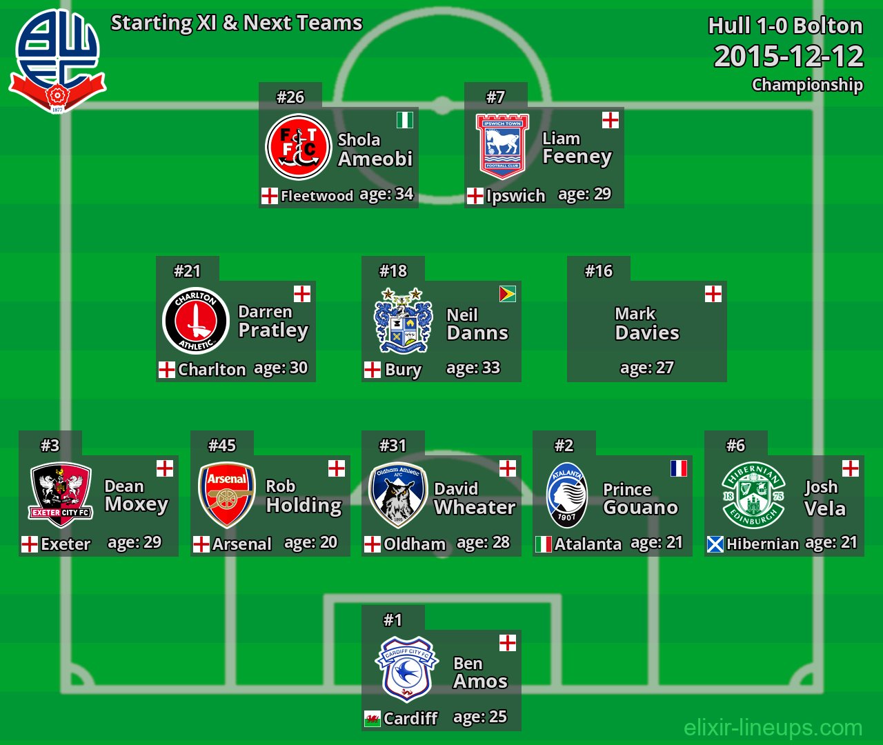 Bolton Starting XI & Next Teams 2015-12-12