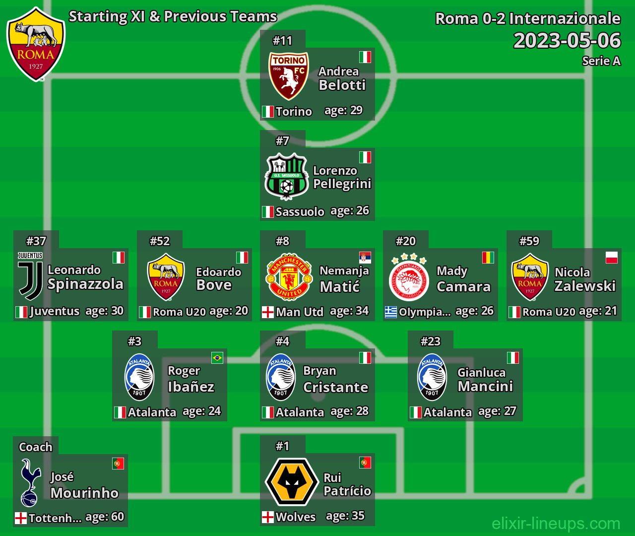 Roma Starting XI & Previous Teams 2023-05-06