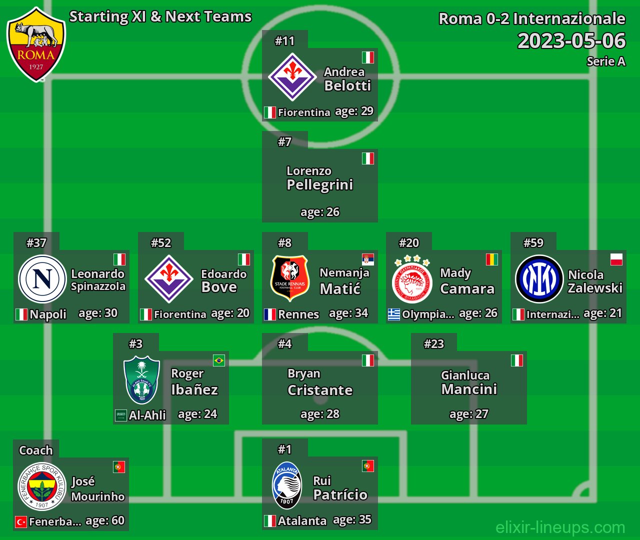 Roma Starting XI & Next Teams 2023-05-06