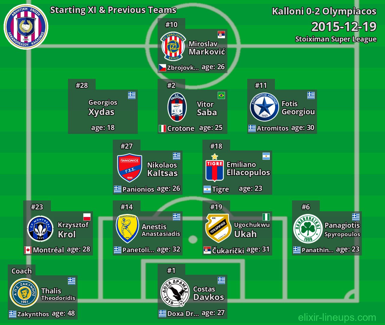 Kalloni Starting XI & Previous Teams 2015-12-19