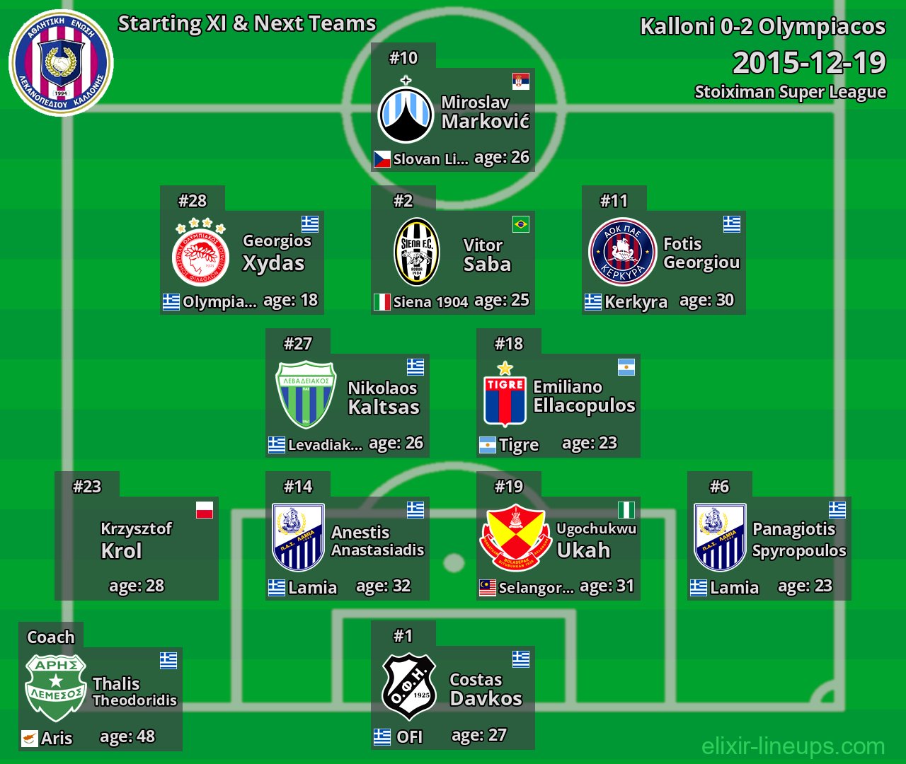 Kalloni Starting XI & Next Teams 2015-12-19