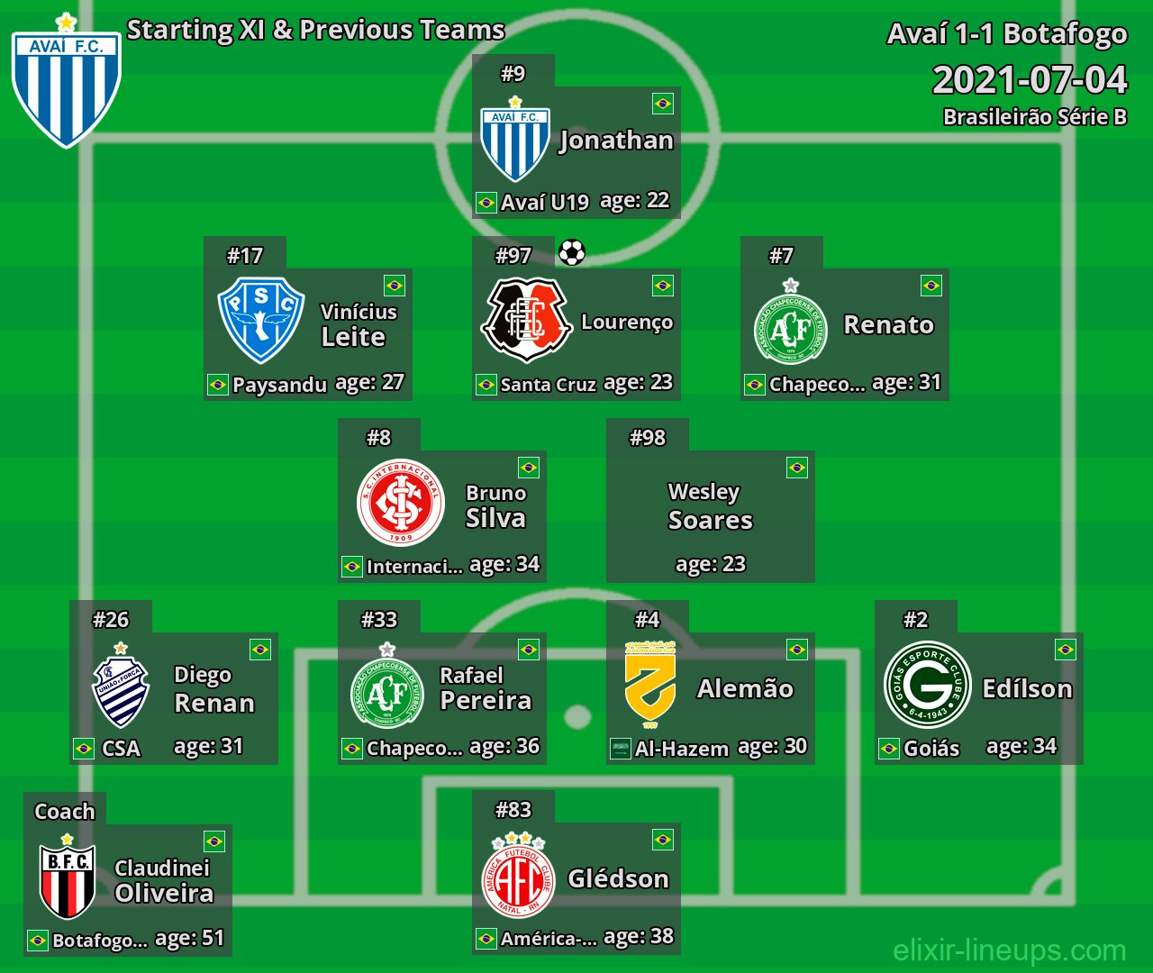 Avaí Starting XI & Previous Teams 2021-07-04