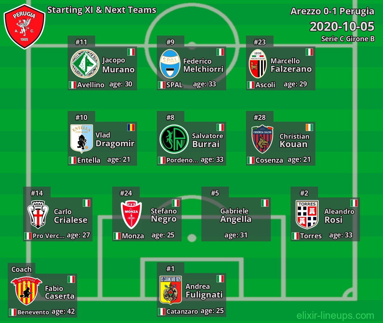 Perugia Starting XI & Next Teams 2020-10-05