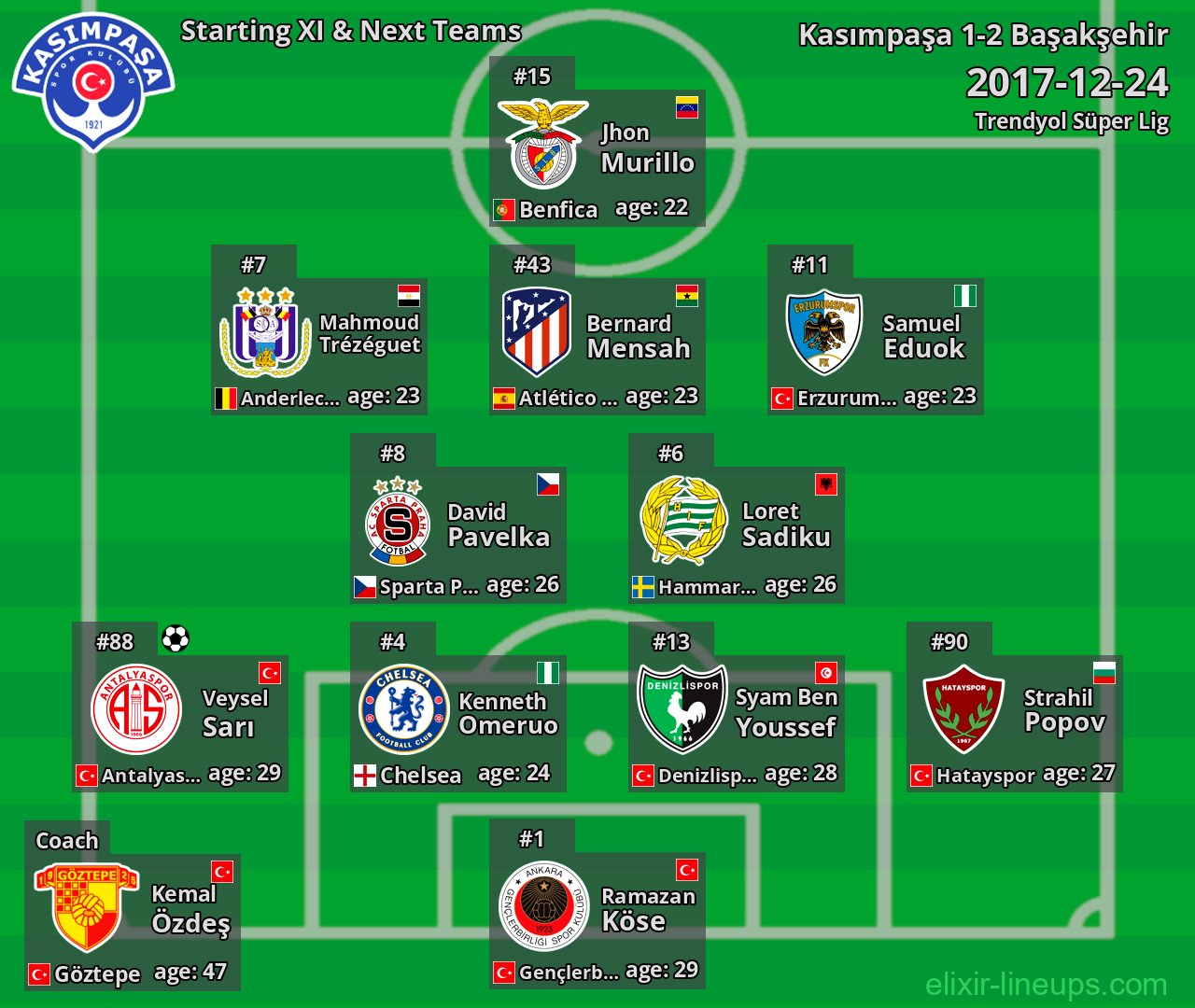 Kasımpaşa Starting XI & Next Teams 2017-12-24