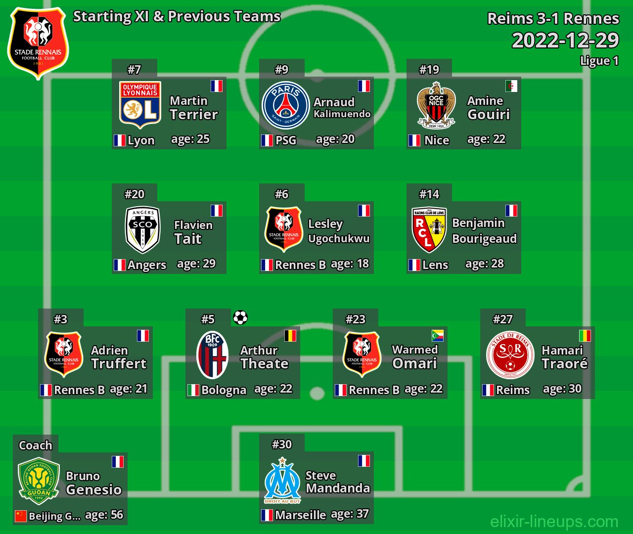 Rennes Starting XI & Previous Teams 2022-12-29