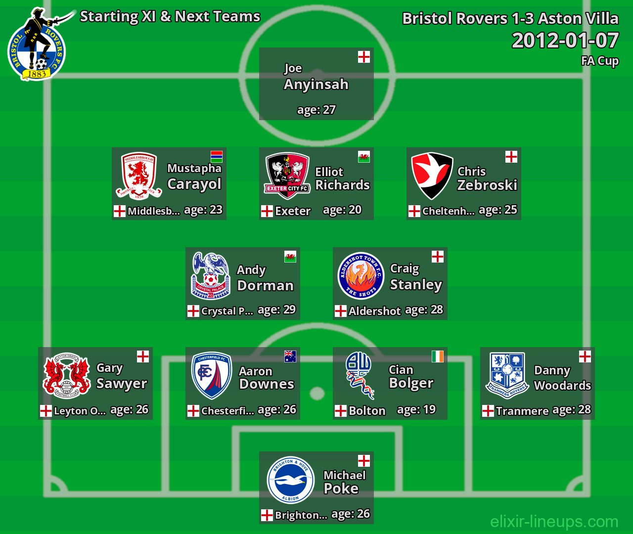 Bristol Rovers Starting XI & Next Teams 2012-01-07
