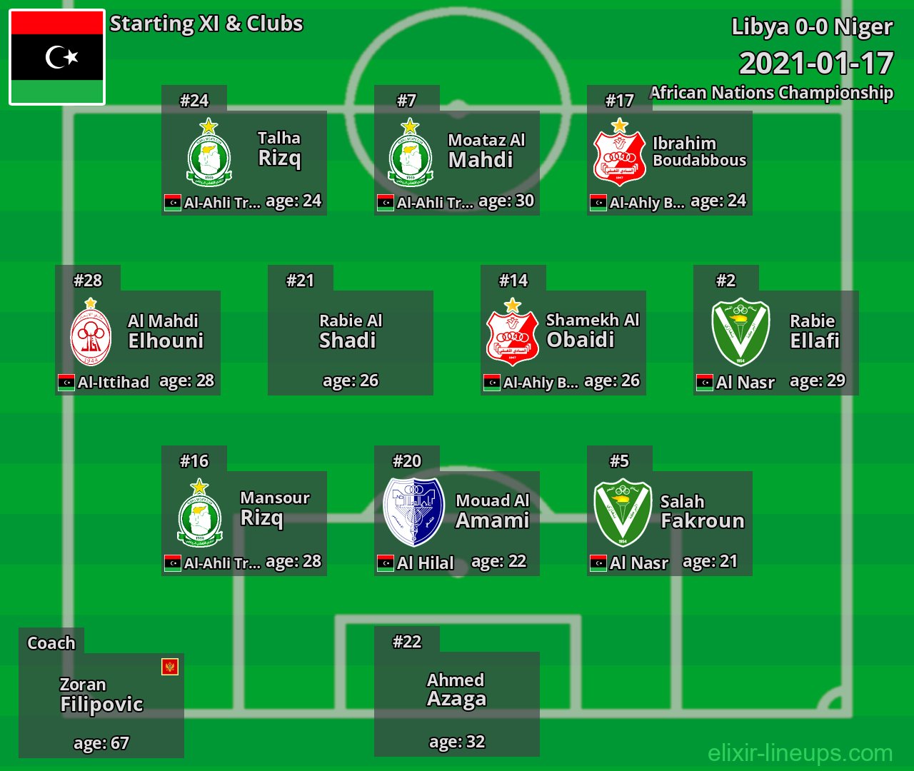 Libya Starting XI 2021-01-17