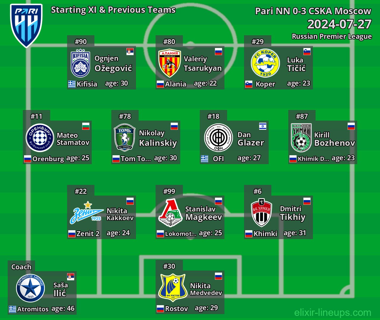Pari NN Starting XI & Previous Teams 2024-07-27