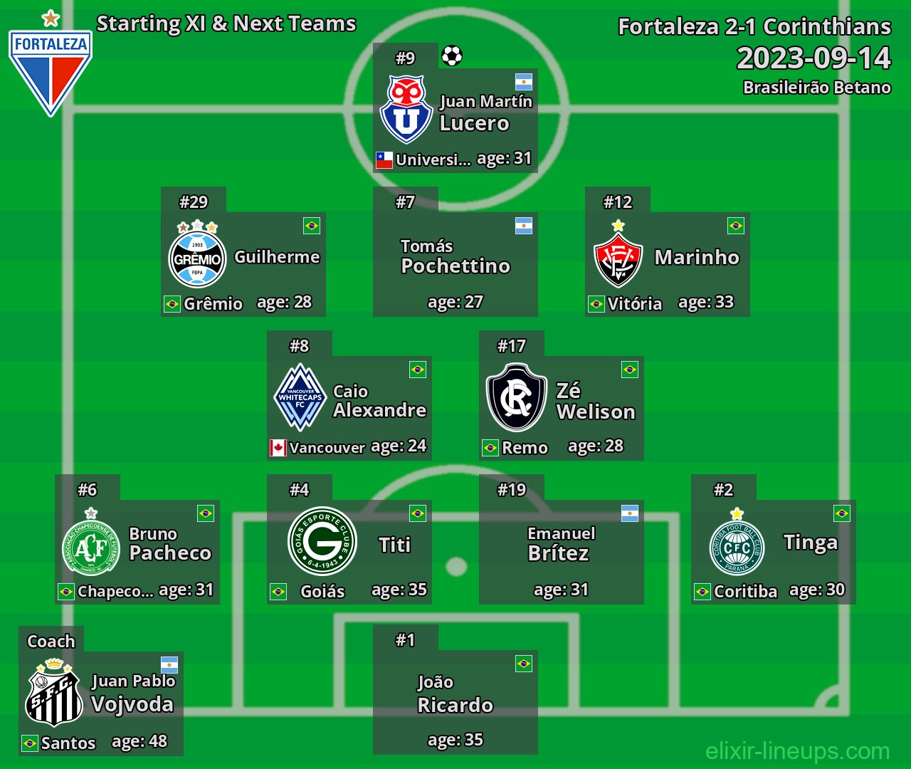 Fortaleza Starting XI & Next Teams 2023-09-14