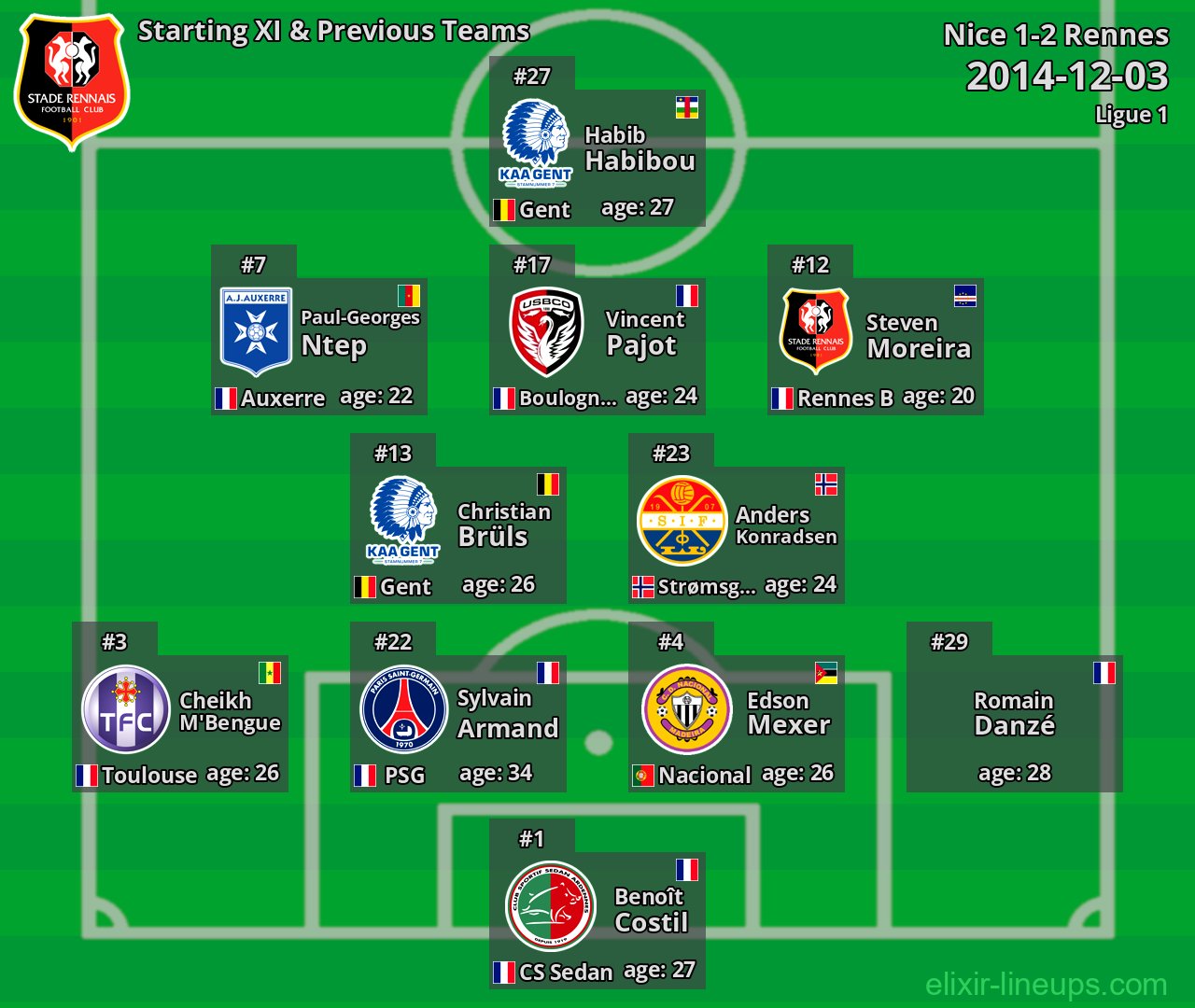 Rennes Starting XI & Previous Teams 2014-12-03