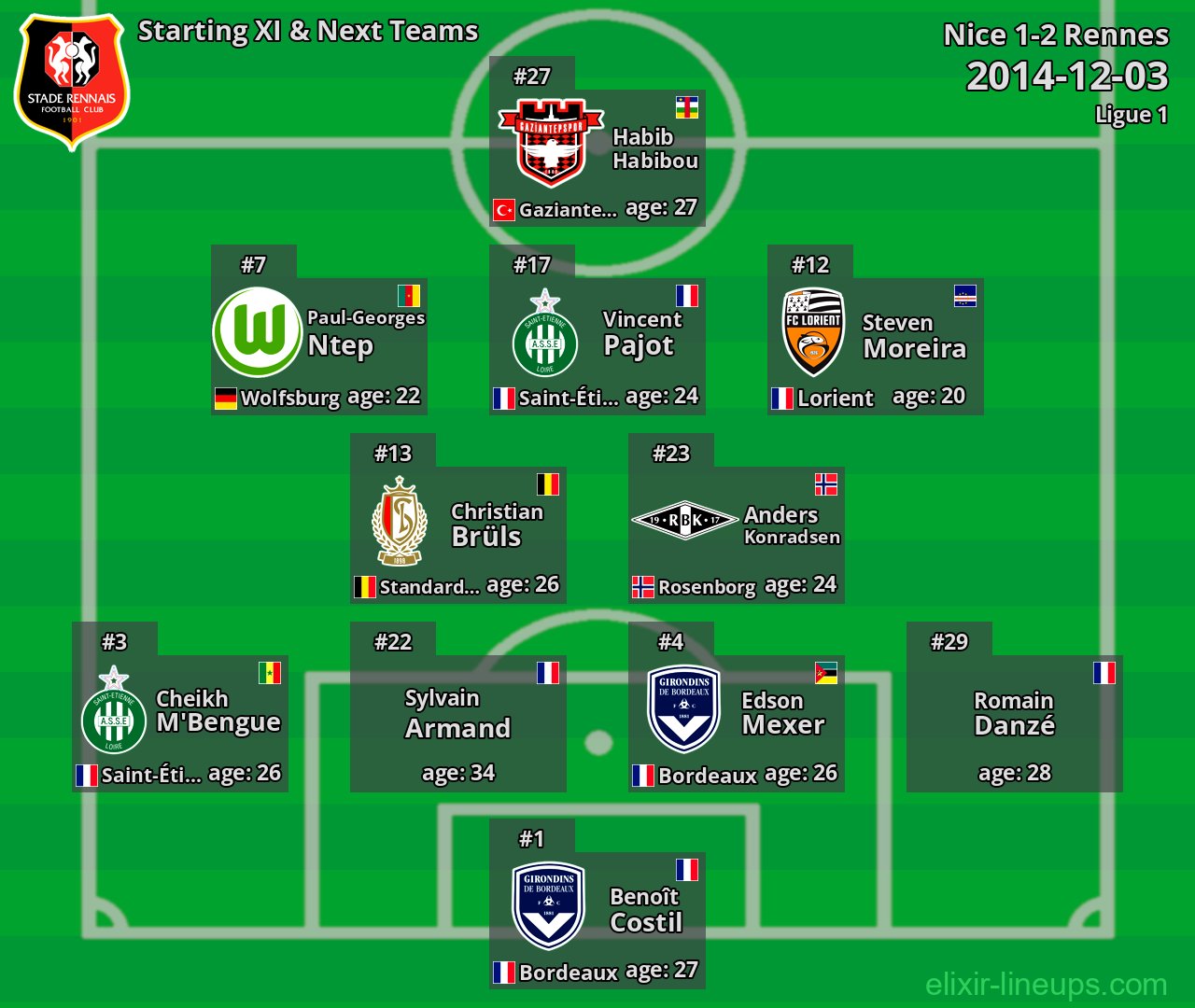 Rennes Starting XI & Next Teams 2014-12-03