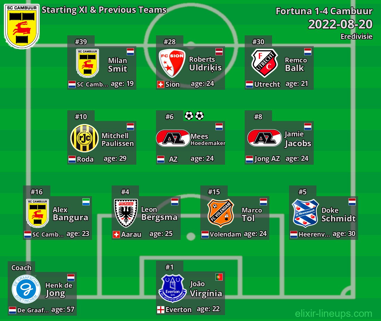 Cambuur Starting XI & Previous Teams 2022-08-20