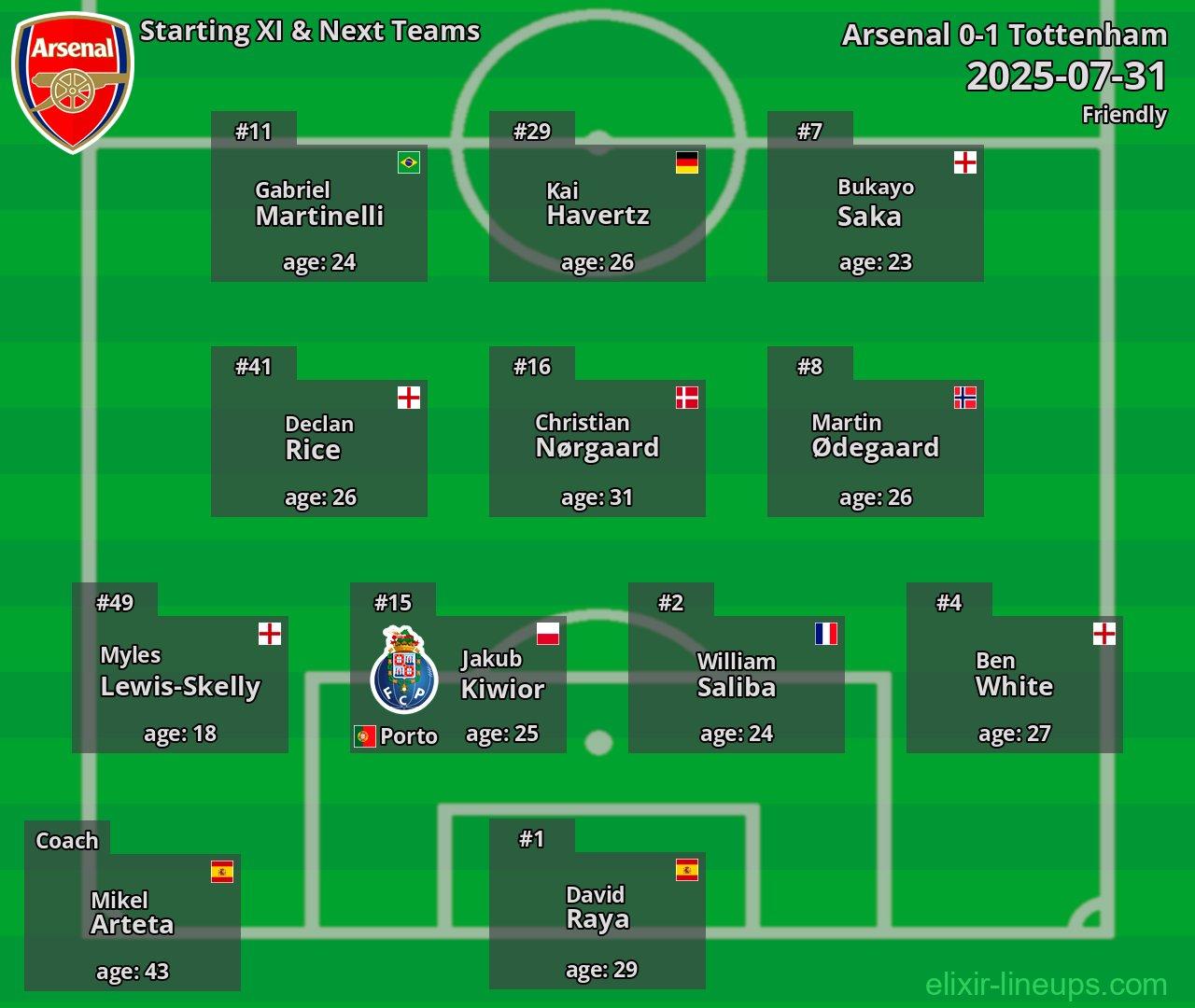 Arsenal Starting XI & Next Teams 2025-07-31