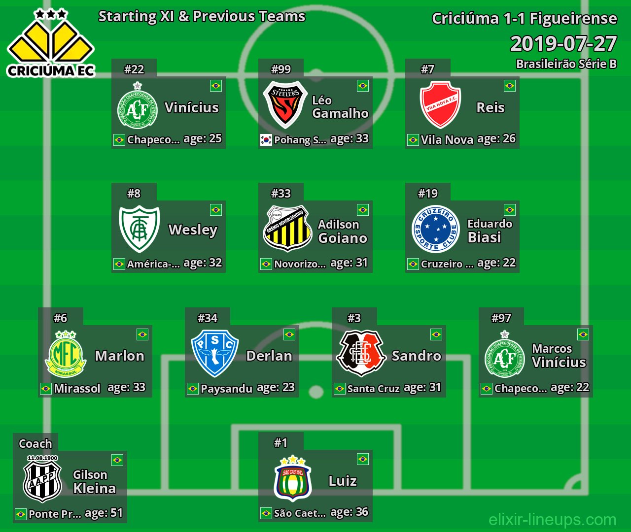 Criciúma Starting XI & Previous Teams 2019-07-27