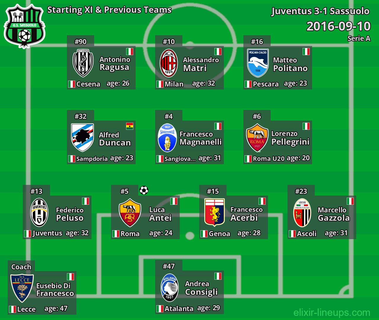 Sassuolo Starting XI & Previous Teams 2016-09-10