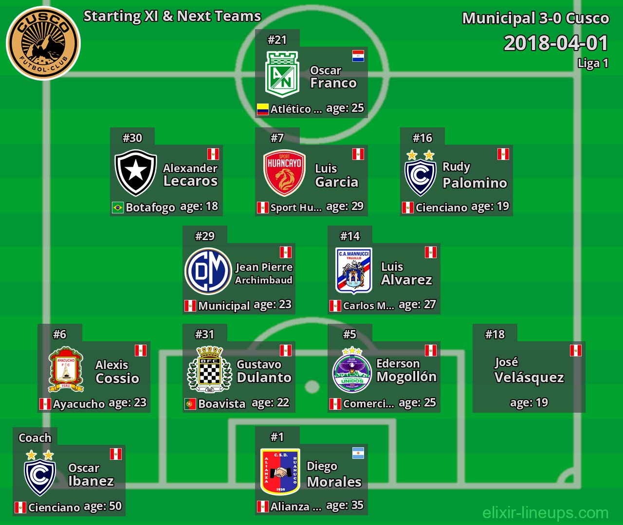 Cusco Starting XI & Next Teams 2018-04-01