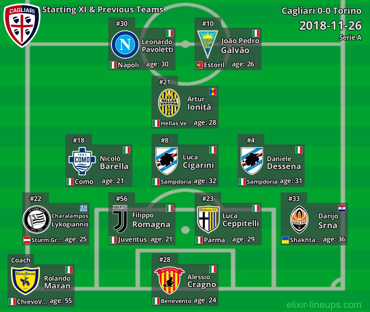 Cagliari Starting XI & Previous Teams 2018-11-26