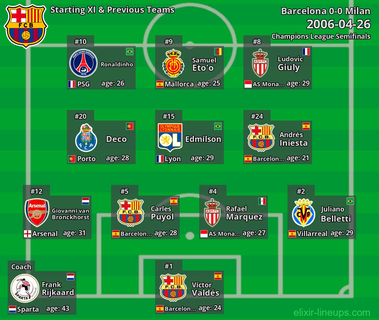 Barcelona Starting XI & Previous Teams 2006-04-26