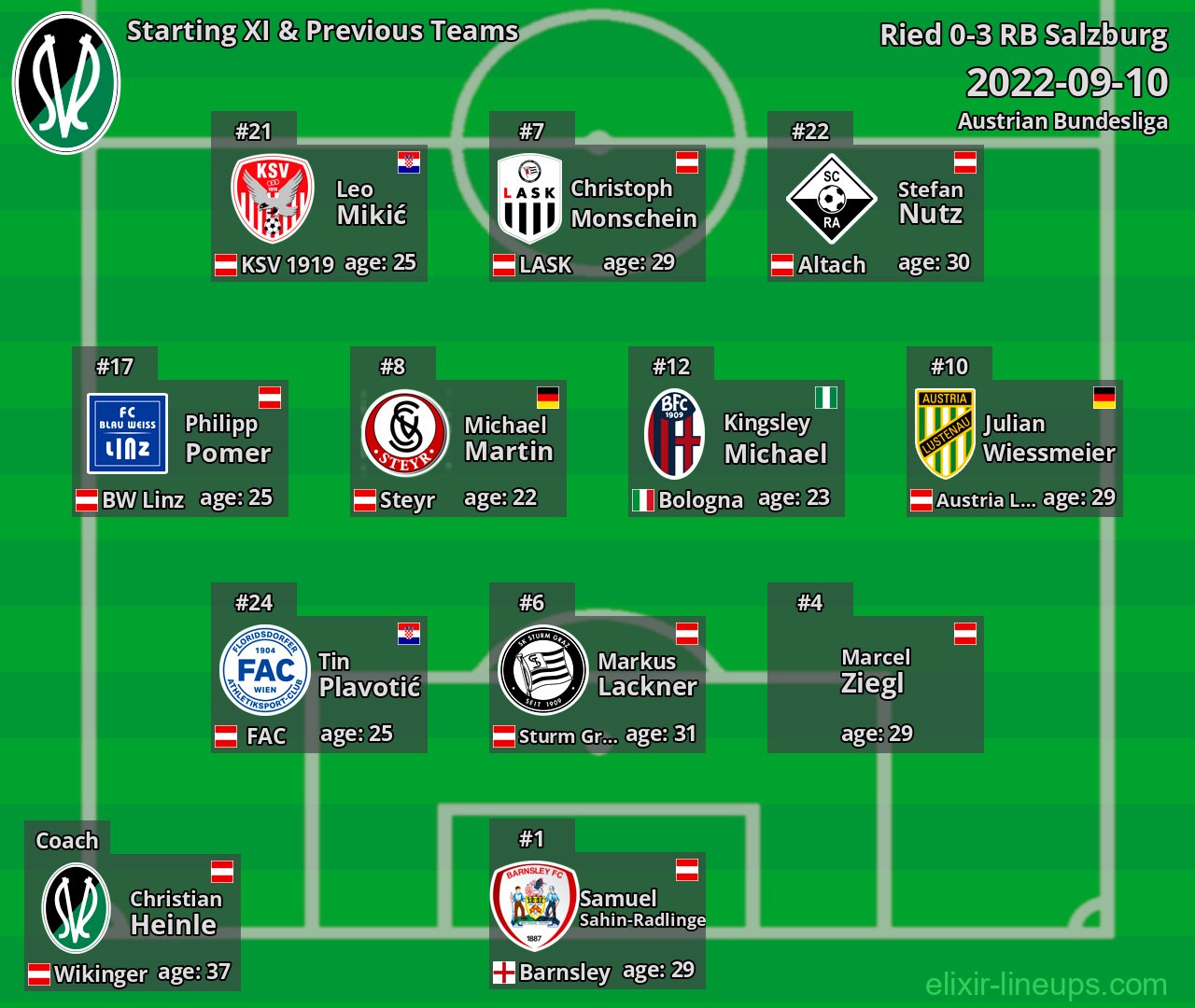 Ried Starting XI & Previous Teams 2022-09-10