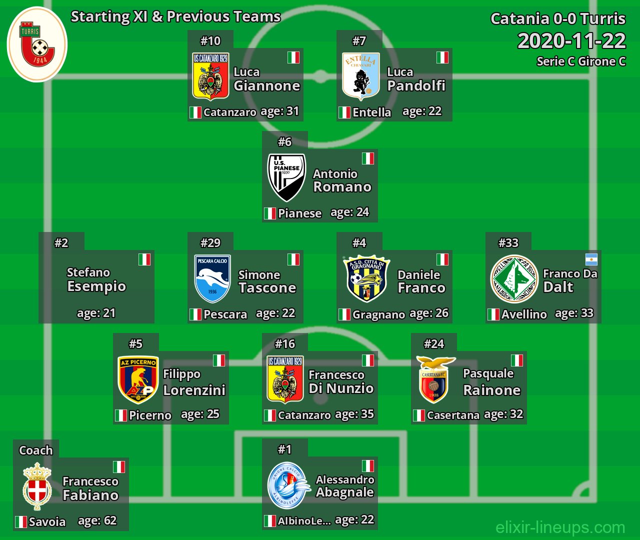 Turris Starting XI & Previous Teams 2020-11-22