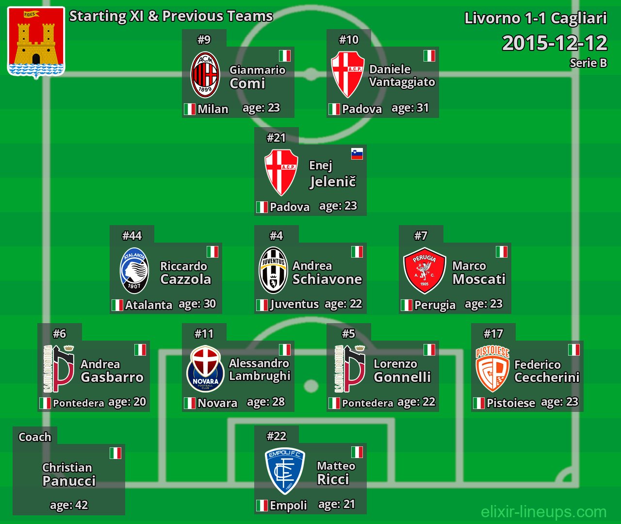 Livorno Starting XI & Previous Teams 2015-12-12