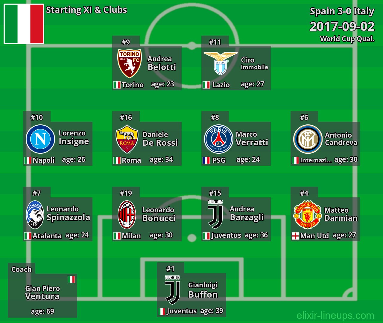 Italy Starting XI 2017-09-02