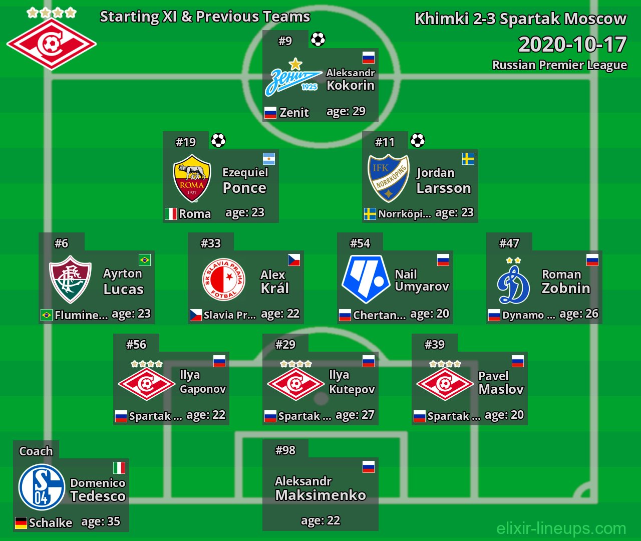 Spartak Moscow Starting XI & Previous Teams 2020-10-17