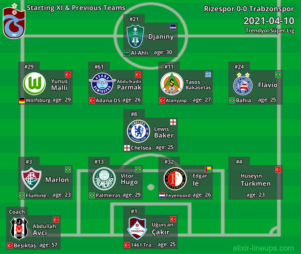 Trabzonspor Starting XI & Previous Teams 2021-04-10