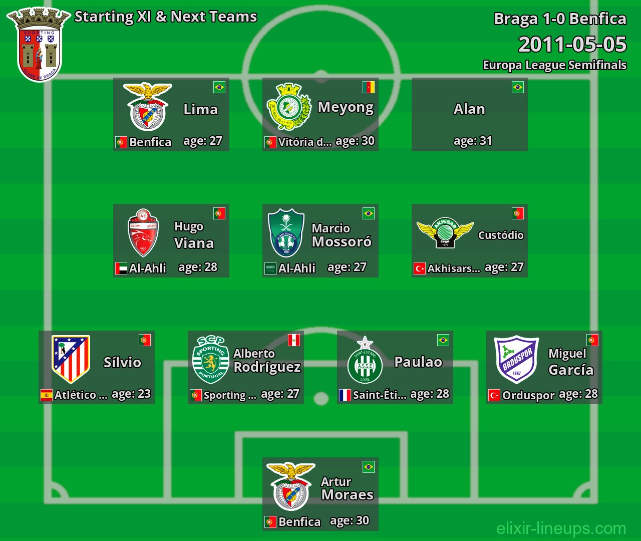 Braga Starting XI & Next Teams 2011-05-05