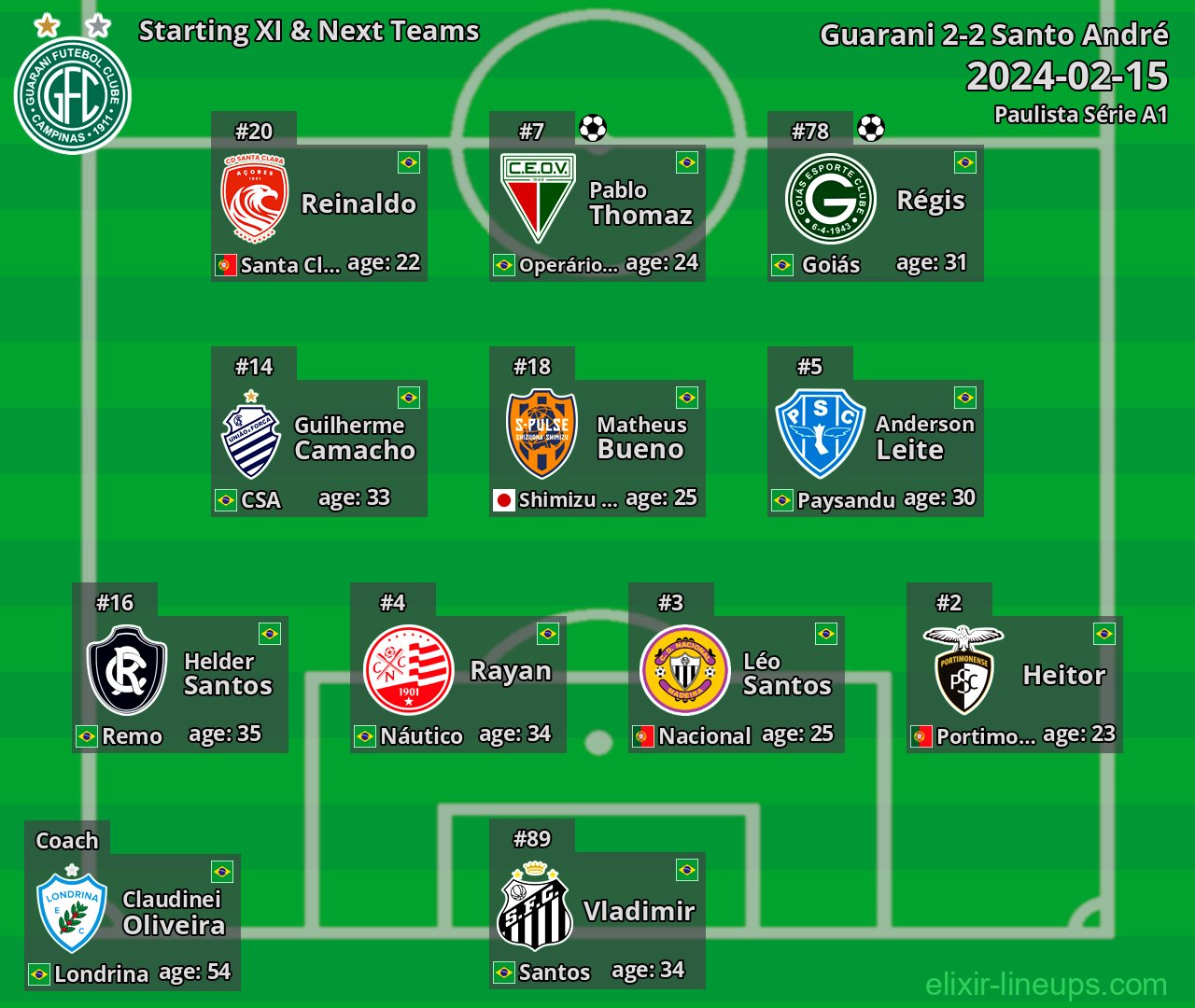 Guarani Starting XI & Next Teams 2024-02-15