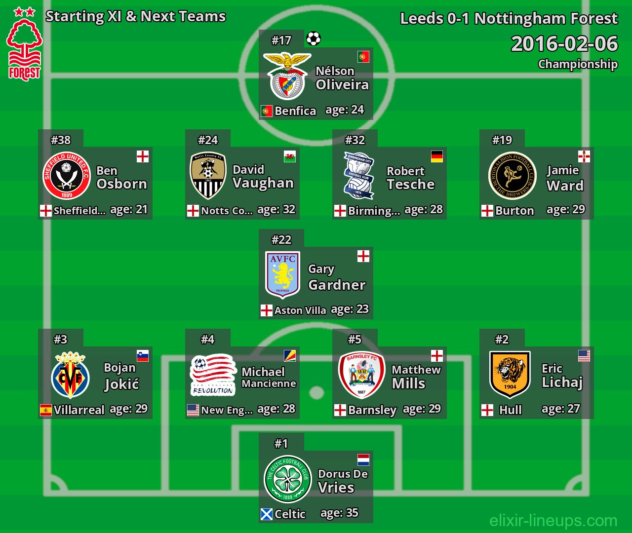 Nottingham Forest Starting XI & Next Teams 2016-02-06