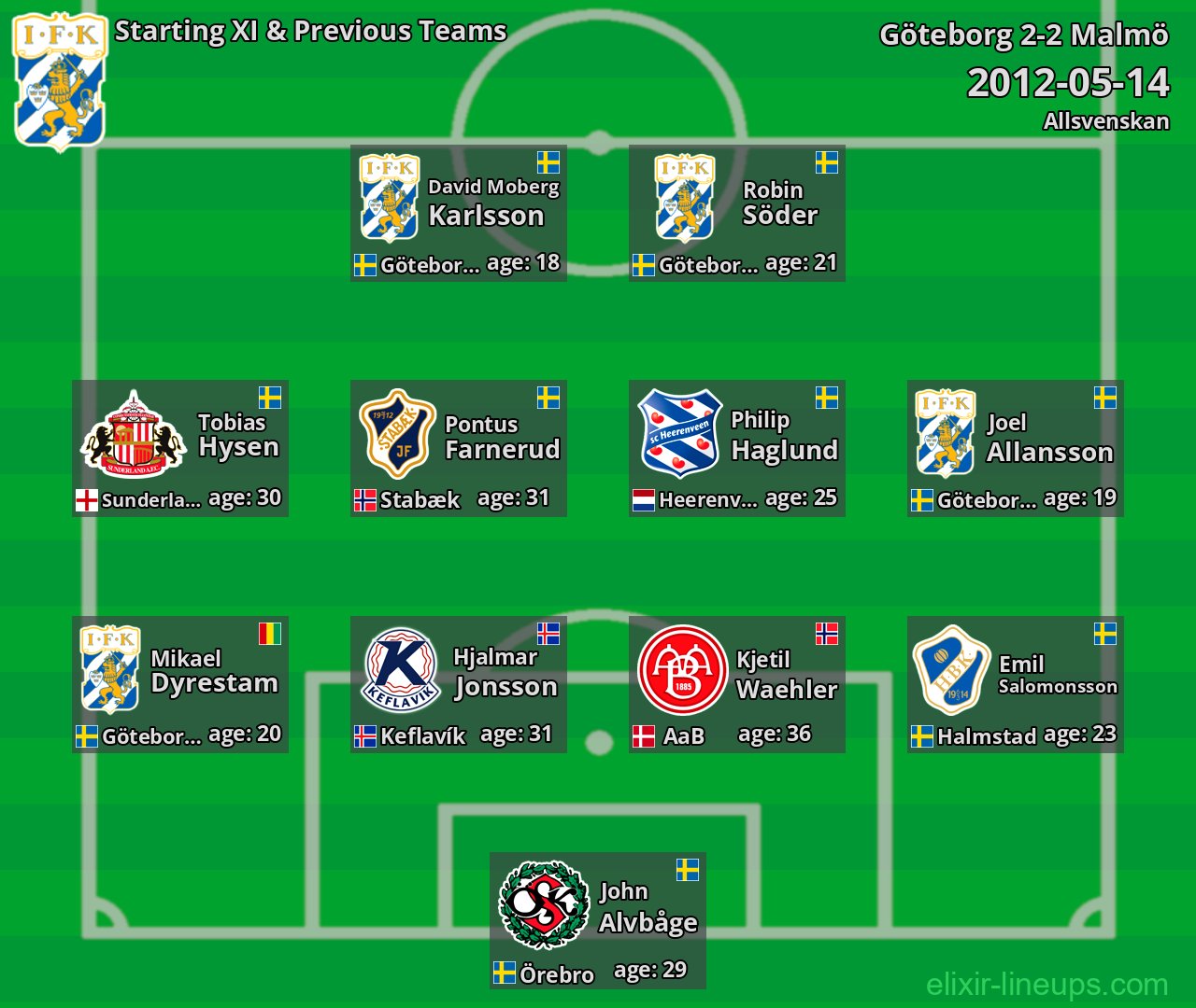 Göteborg Starting XI & Previous Teams 2012-05-14
