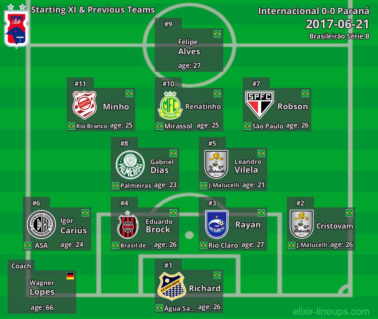 Paraná Starting XI & Previous Teams 2017-06-21
