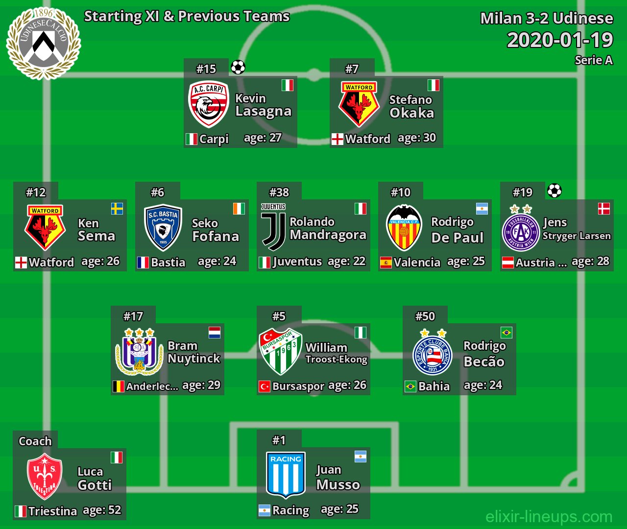 Udinese Starting XI & Previous Teams 2020-01-19