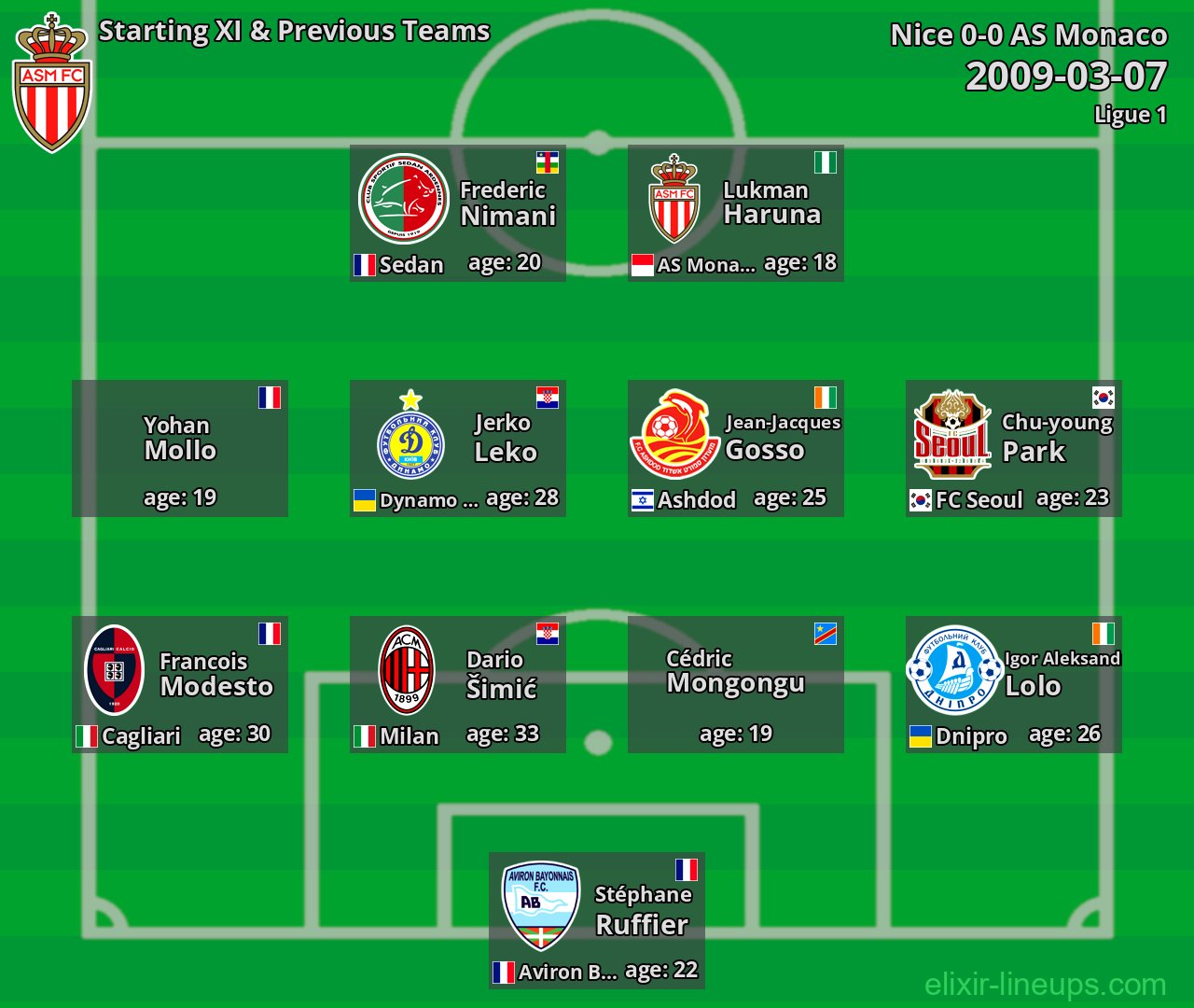 AS Monaco Starting XI & Previous Teams 2009-03-07
