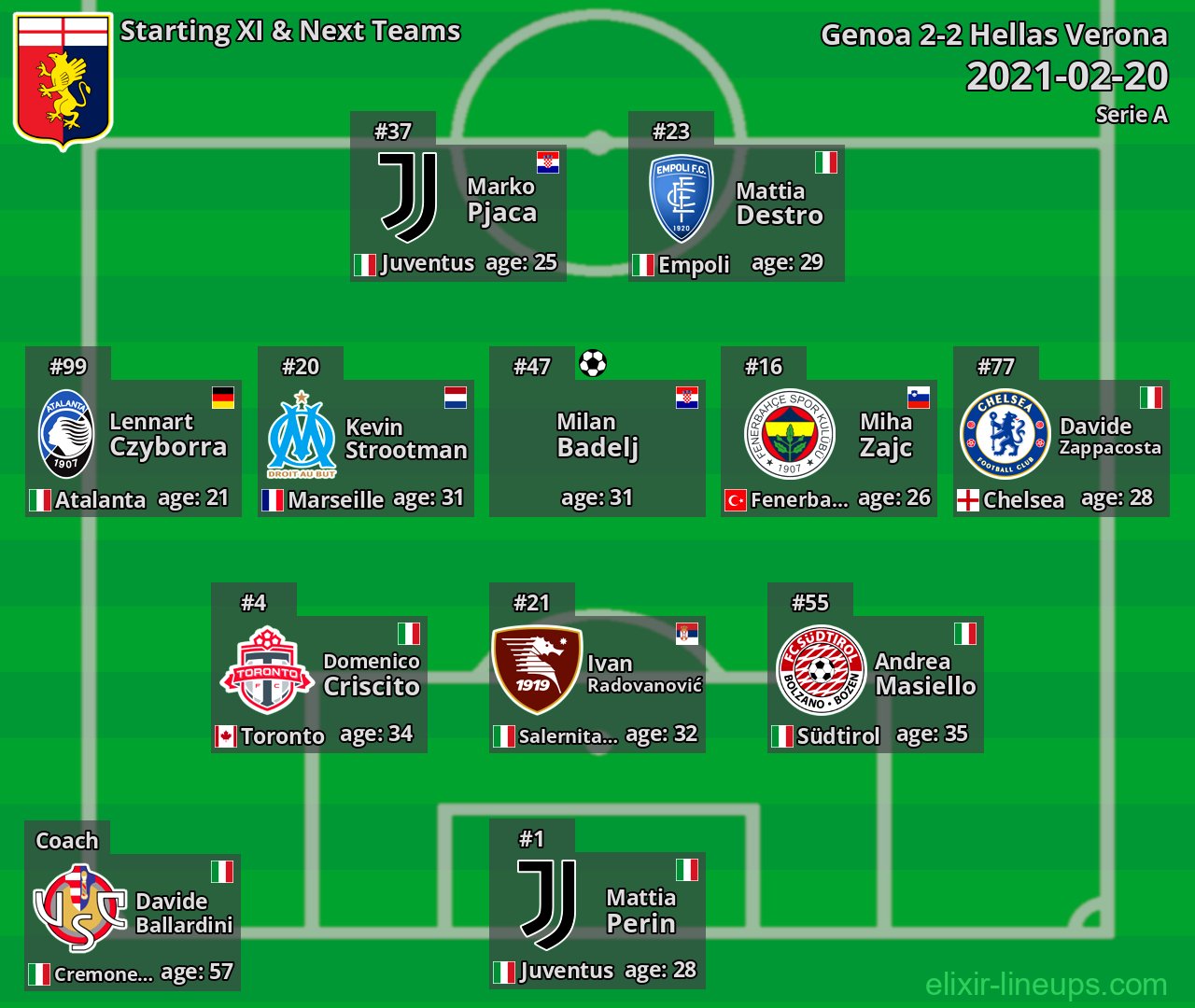 Genoa Starting XI & Next Teams 2021-02-20